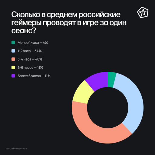 Обо всем - Чем живут геймеры из России